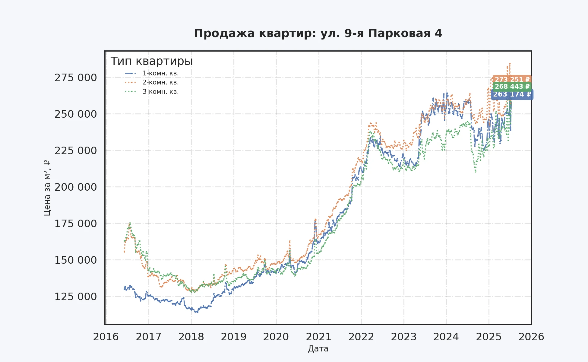 График изменения цены на квартиру Москва, ул. 9-я Парковая, 4 4