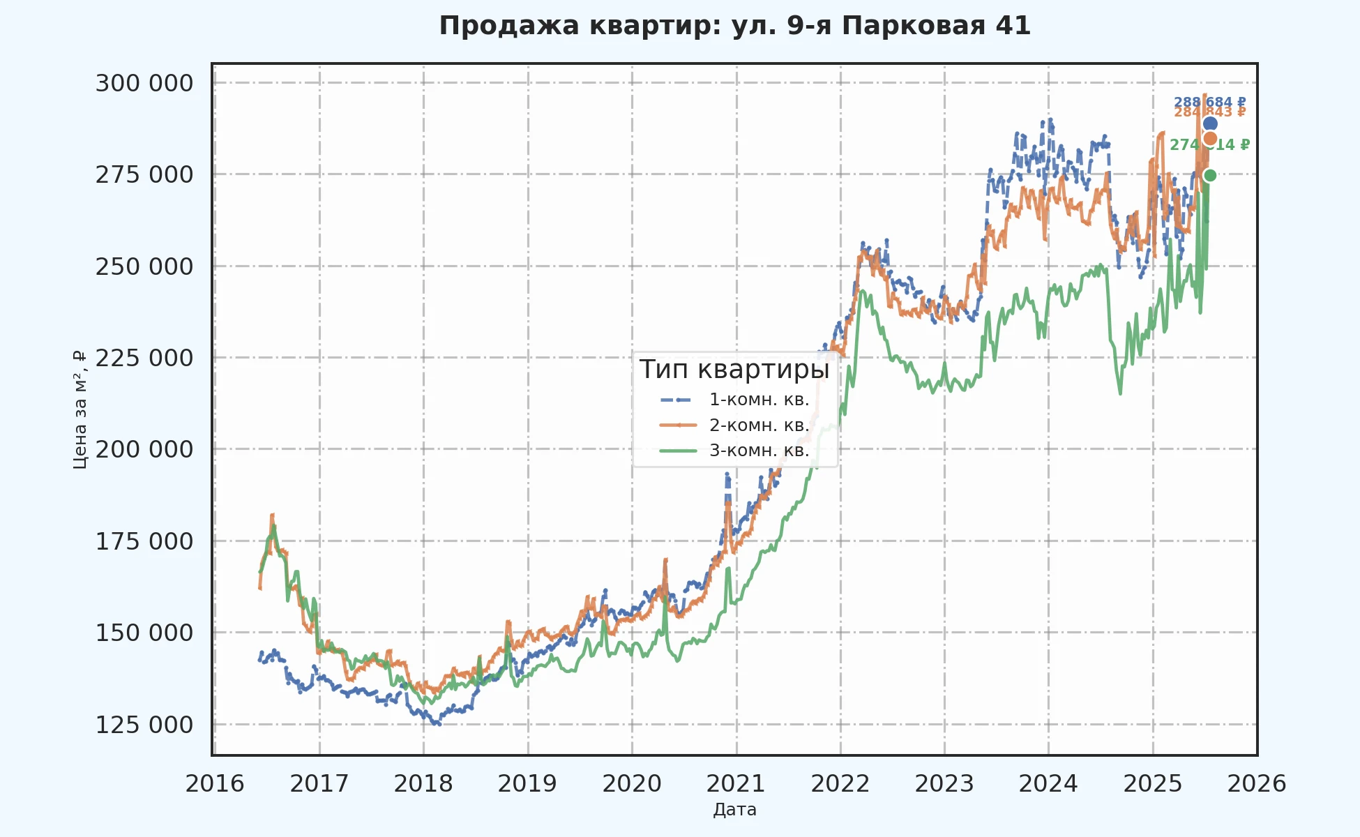 График изменения цены на квартиру Москва, ул. 9-я Парковая, 41 41