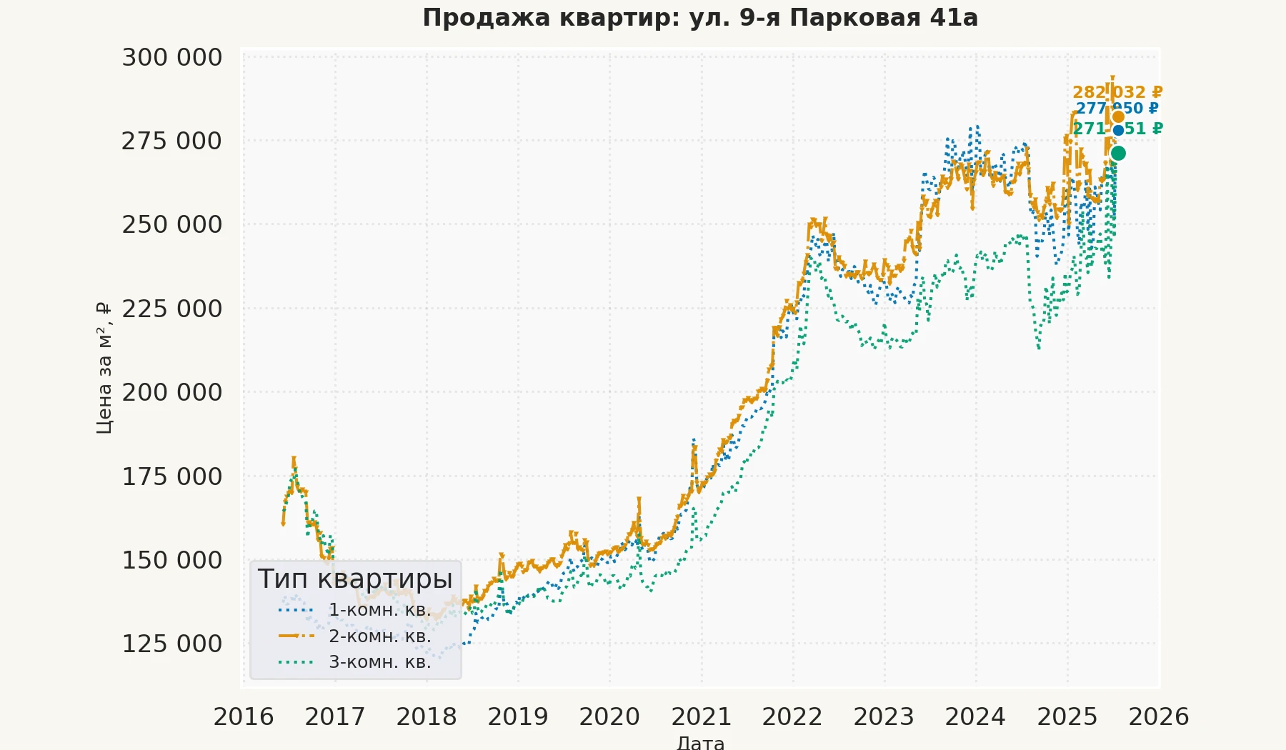 График изменения цены на квартиру Москва, ул. 9-я Парковая, 41А 41А