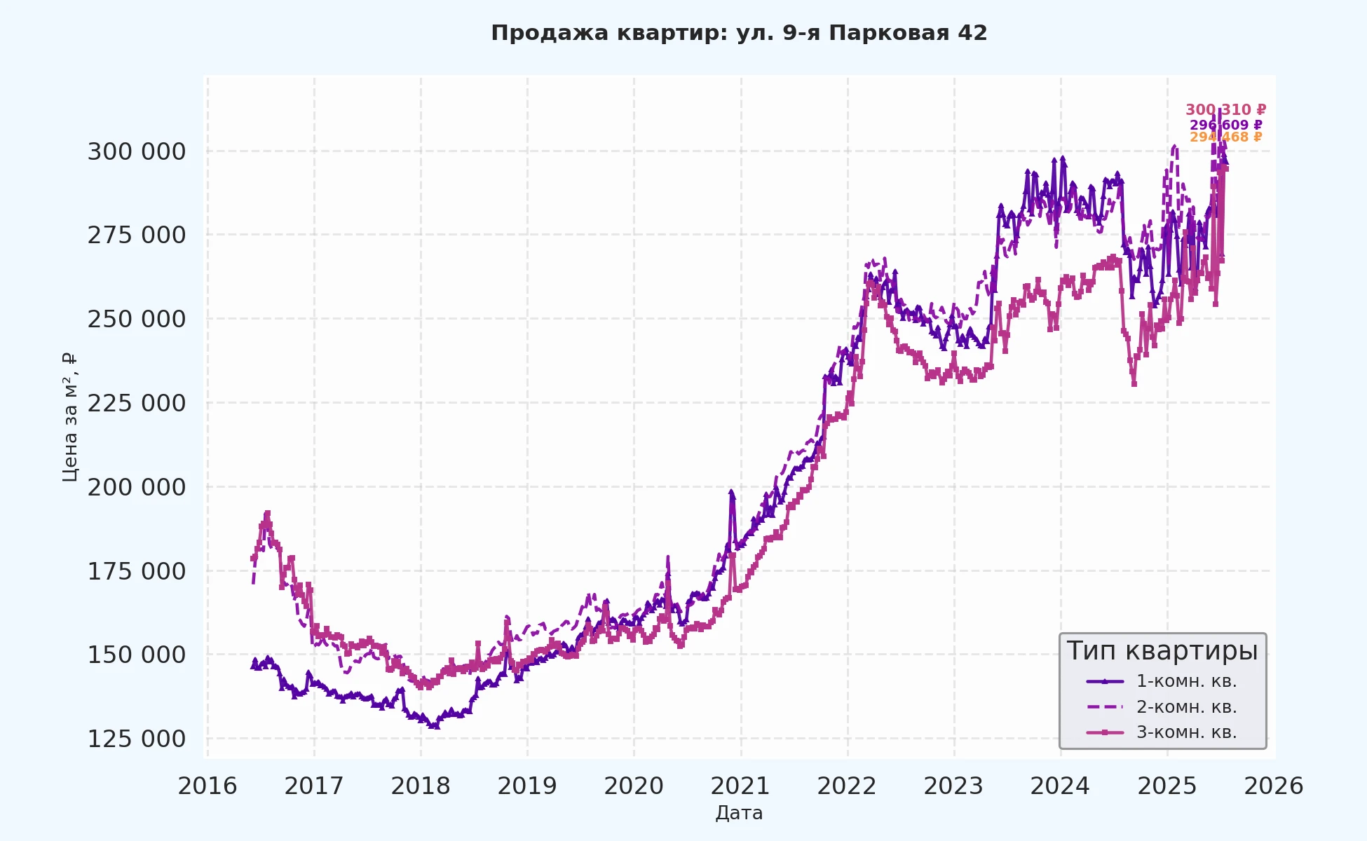 График изменения цены на квартиру Москва, ул. 9-я Парковая, 42 42