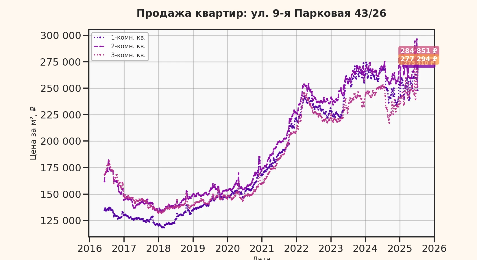График изменения цены на квартиру Москва, ул. 9-я Парковая, 43/26 43/26
