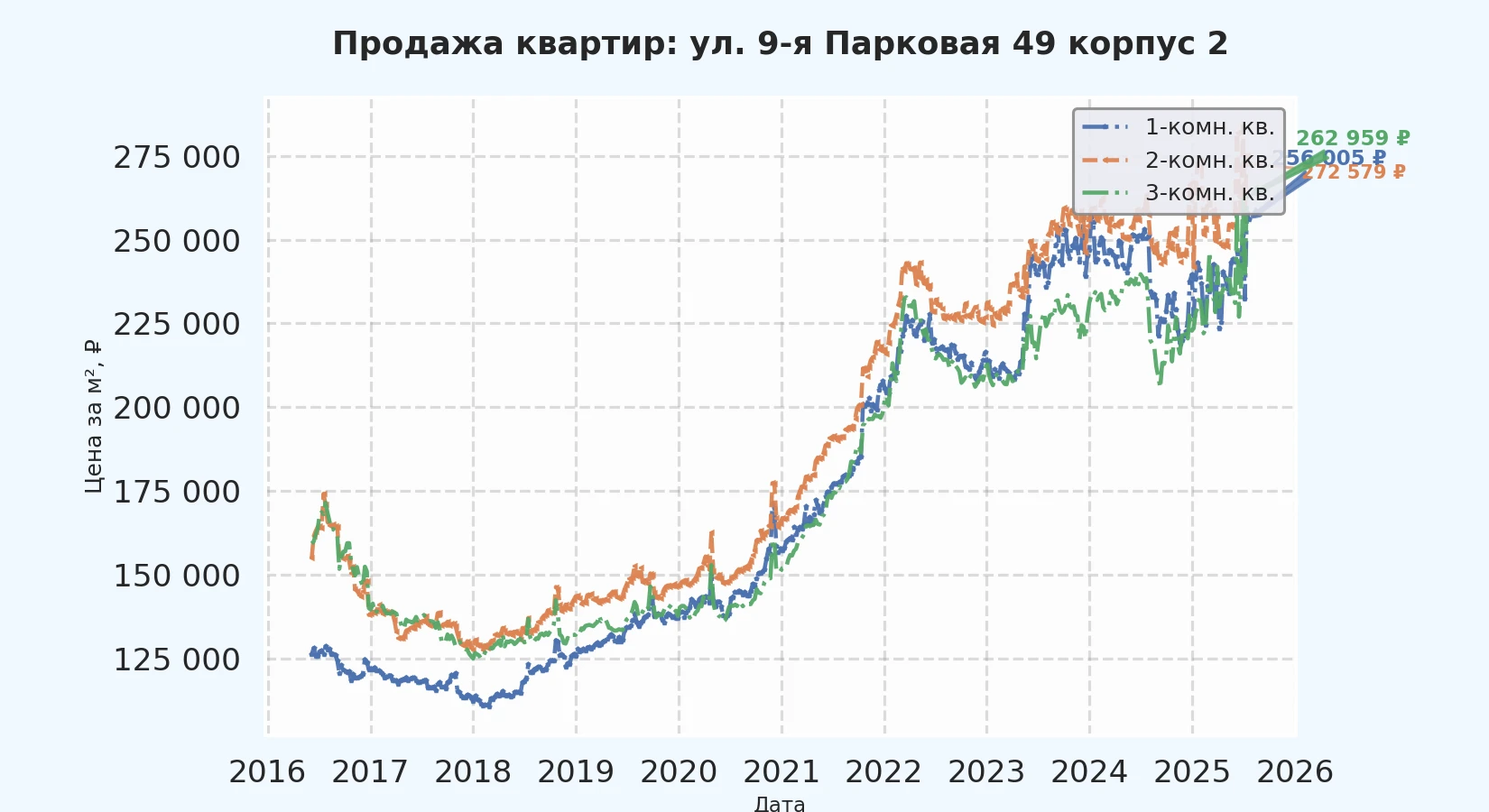 График изменения цены на квартиру Москва, ул. 9-я Парковая, 49 корпус 2 49 корпус 2