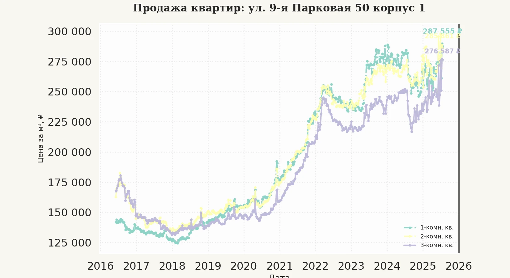 График изменения цены на квартиру Москва, ул. 9-я Парковая, 50 корпус 1 50 корпус 1