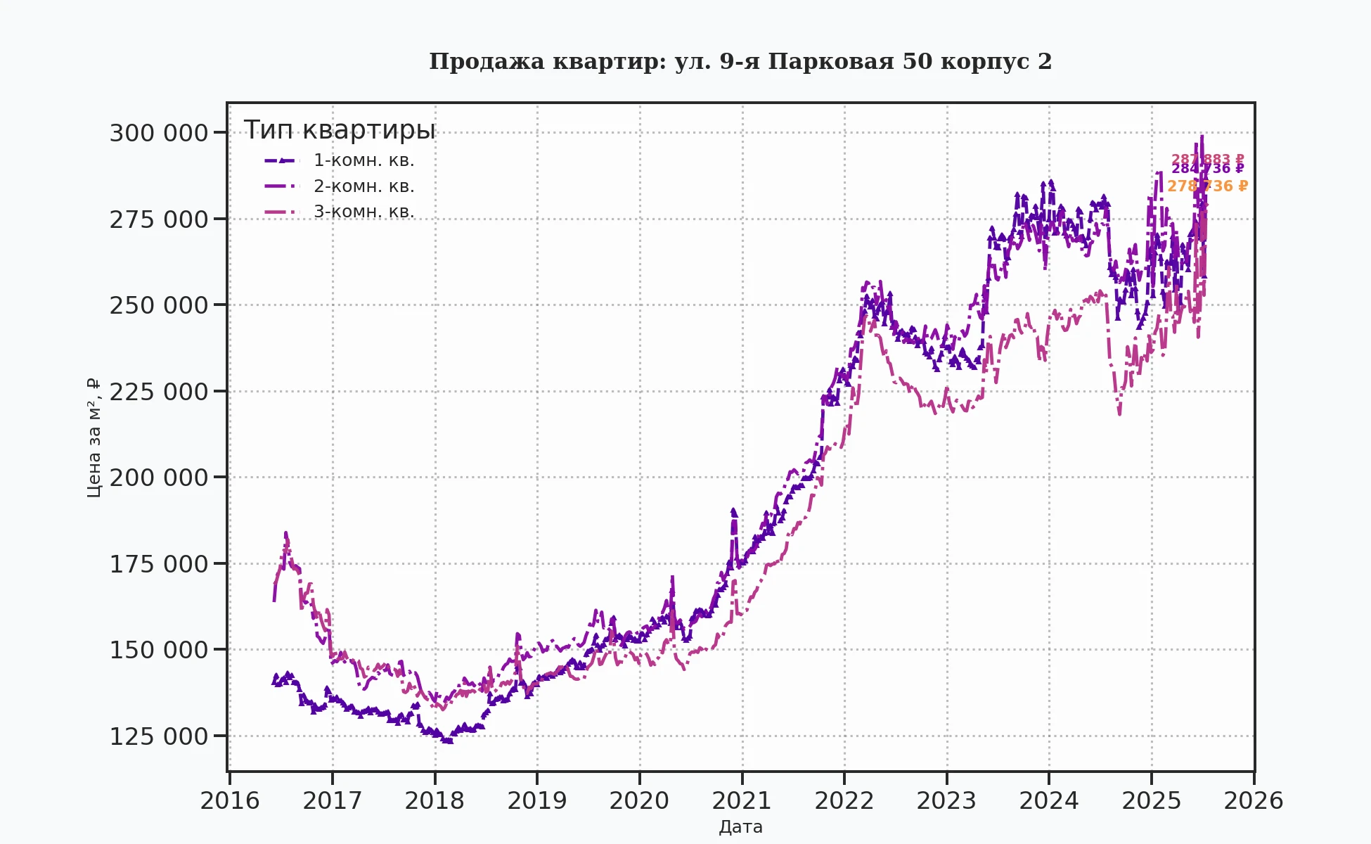 График изменения цены на квартиру Москва, ул. 9-я Парковая, 50 корпус 2 50 корпус 2
