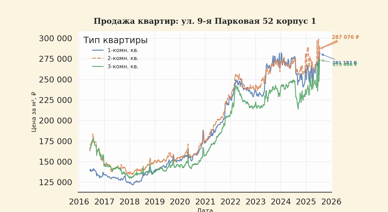 График изменения цены на квартиру Москва, ул. 9-я Парковая, 52 корпус 1 52 корпус 1