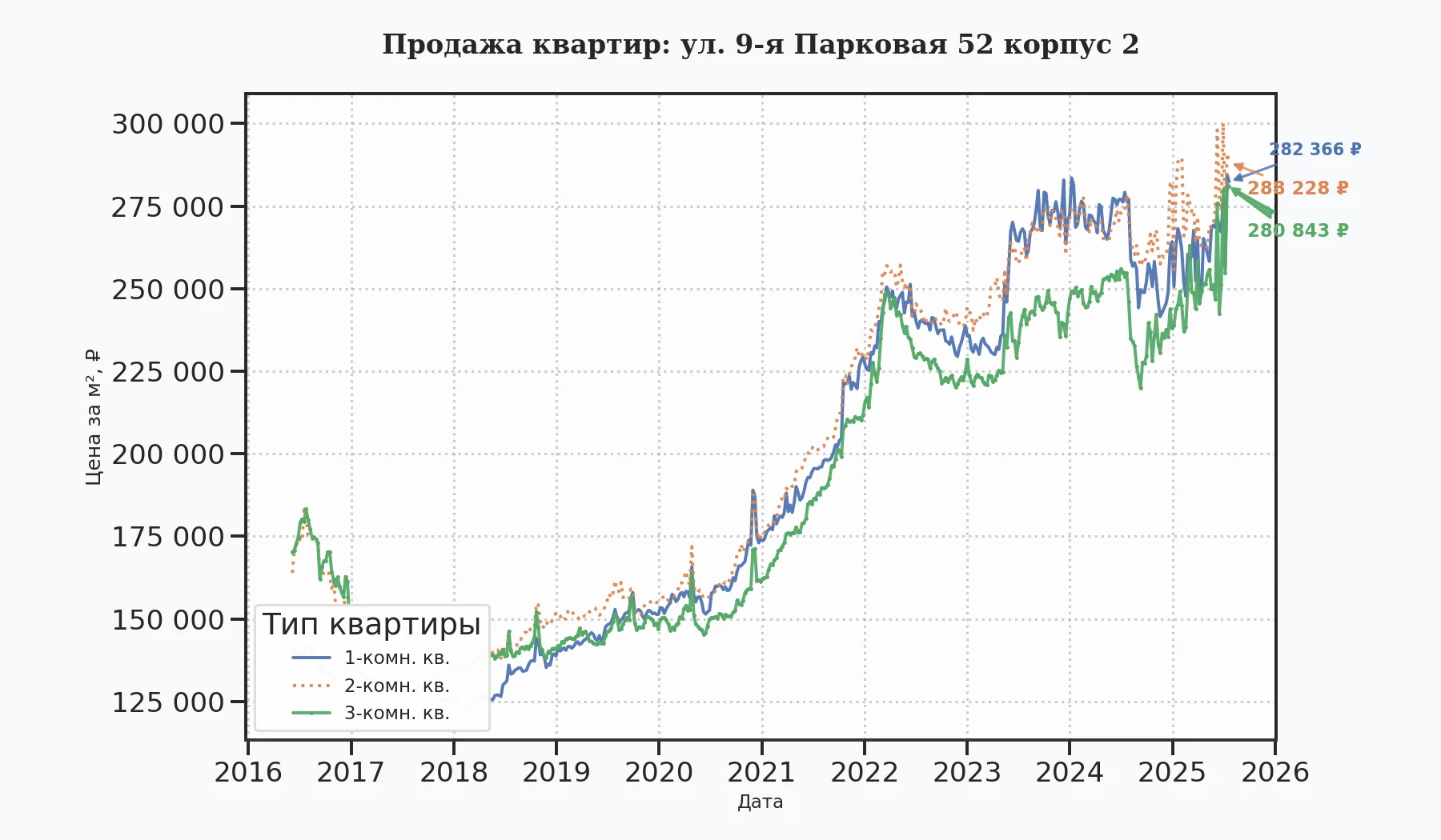 График изменения цены на квартиру Москва, ул. 9-я Парковая, 52 корпус 2 52 корпус 2