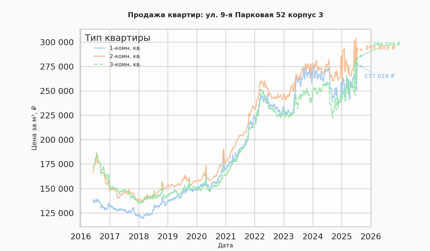 График изменения цены на квартиру Москва, ул. 9-я Парковая, 52 корпус 3 52 корпус 3