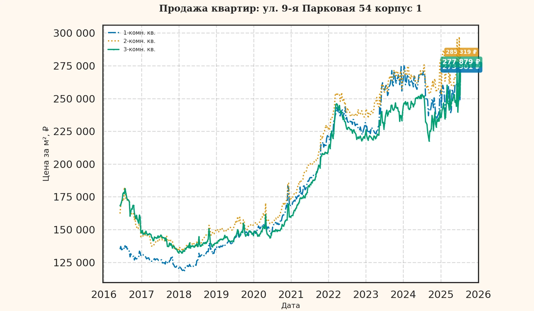 График изменения цены на квартиру Москва, ул. 9-я Парковая, 54 корпус 1 54 корпус 1