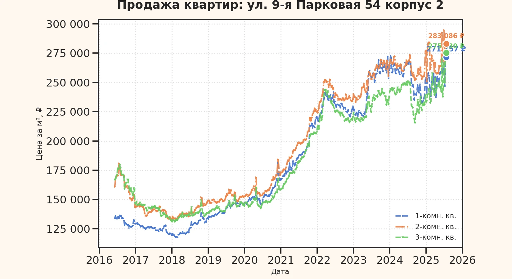 График изменения цены на квартиру Москва, ул. 9-я Парковая, 54 корпус 2 54 корпус 2