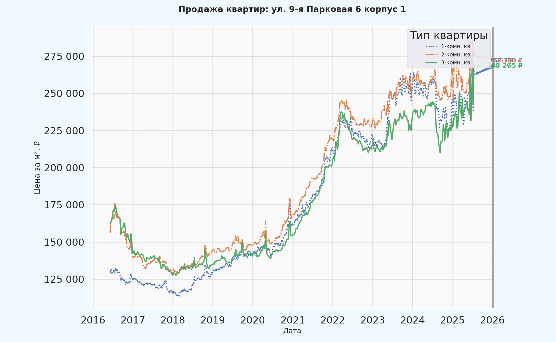 График изменения цены на квартиру Москва, ул. 9-я Парковая, 6 корпус 1 6 корпус 1