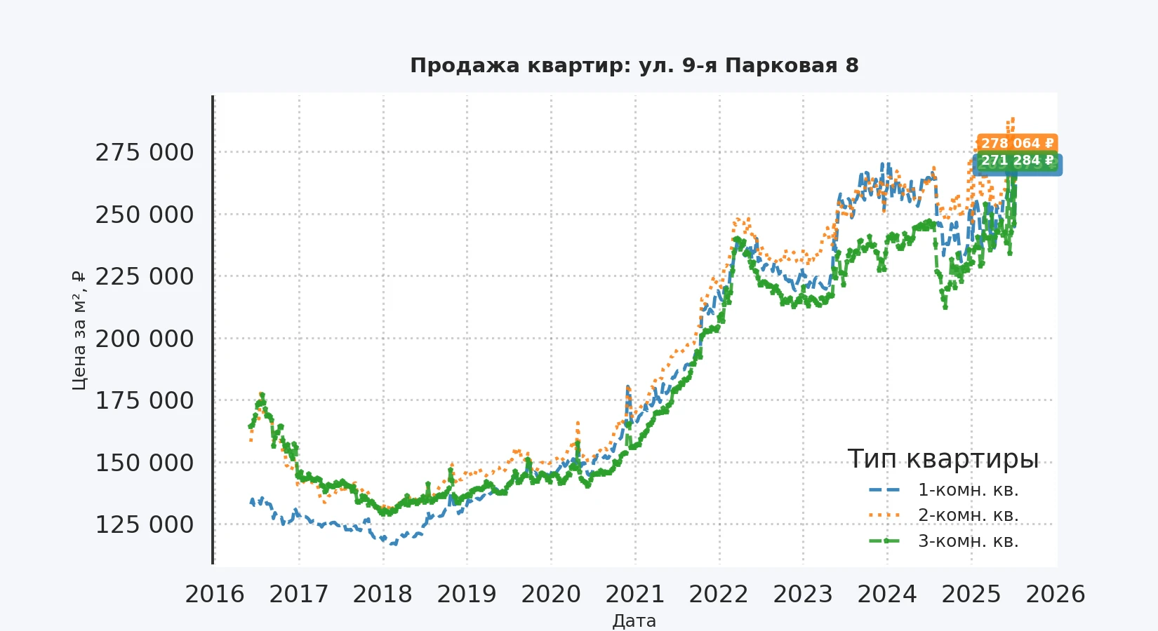 График изменения цены на квартиру Москва, ул. 9-я Парковая, 8 8
