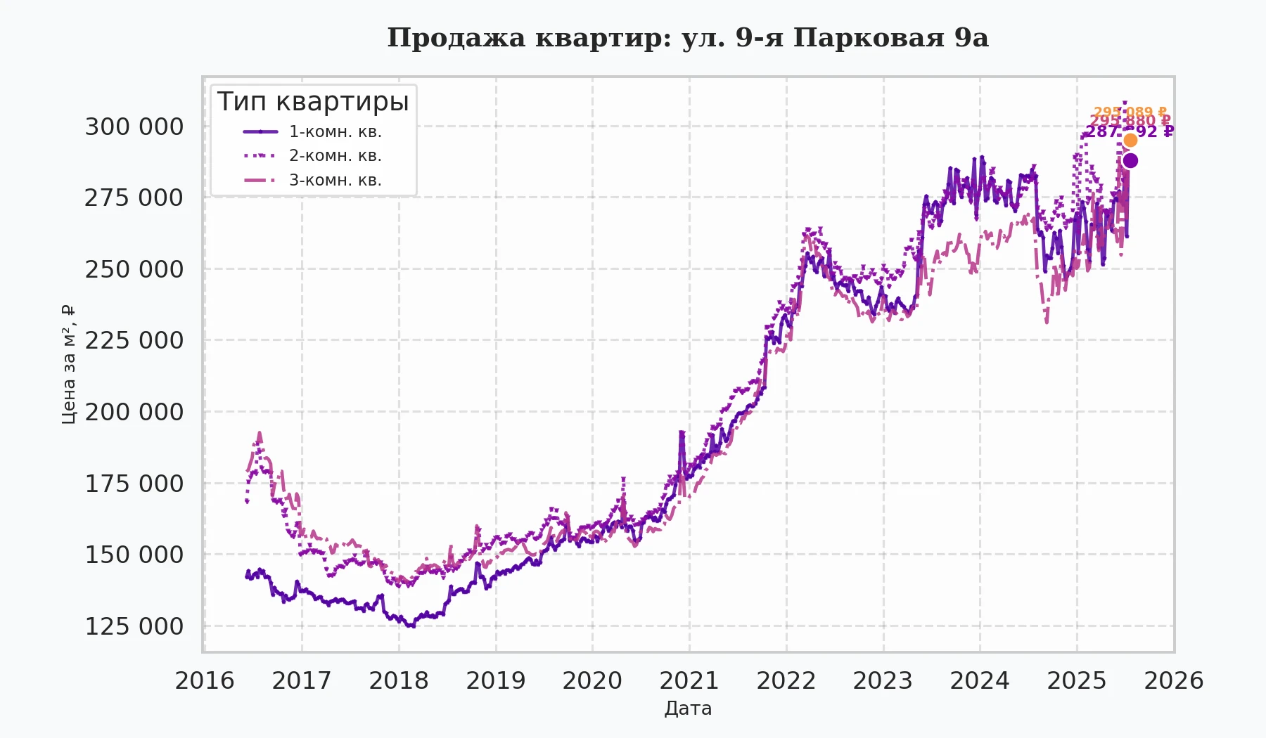График изменения цены на квартиру Москва, ул. 9-я Парковая, 9А 9А