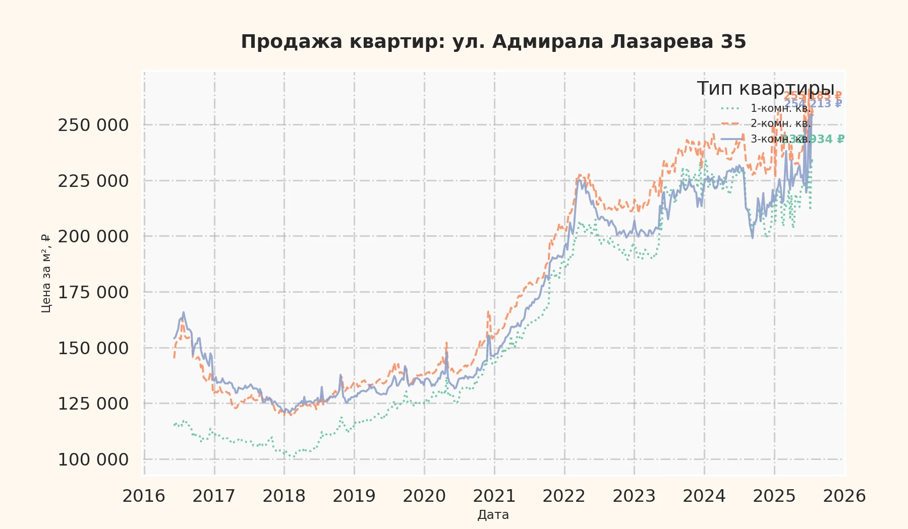 График изменения цены на квартиру Москва, ул. Адмирала Лазарева, 35 35