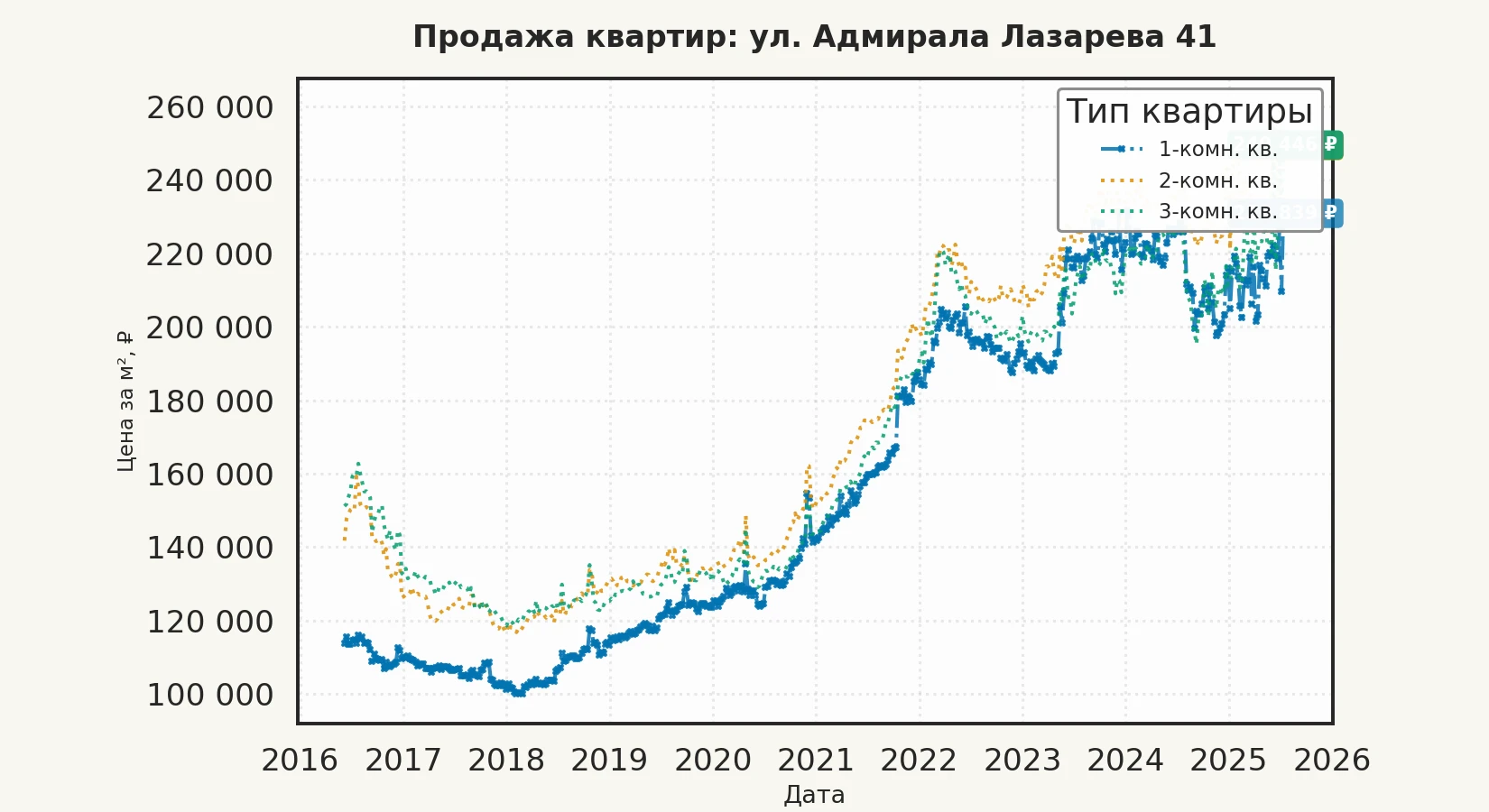 График изменения цены на квартиру Москва, ул. Адмирала Лазарева, 41 41