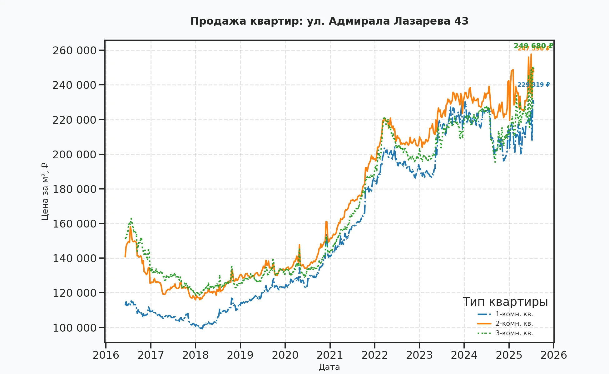 График изменения цены на квартиру Москва, ул. Адмирала Лазарева, 43 43