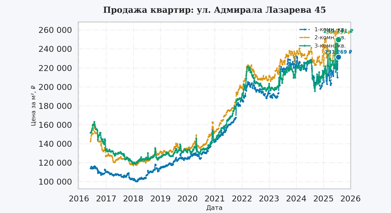 График изменения цены на квартиру Москва, ул. Адмирала Лазарева, 45 45