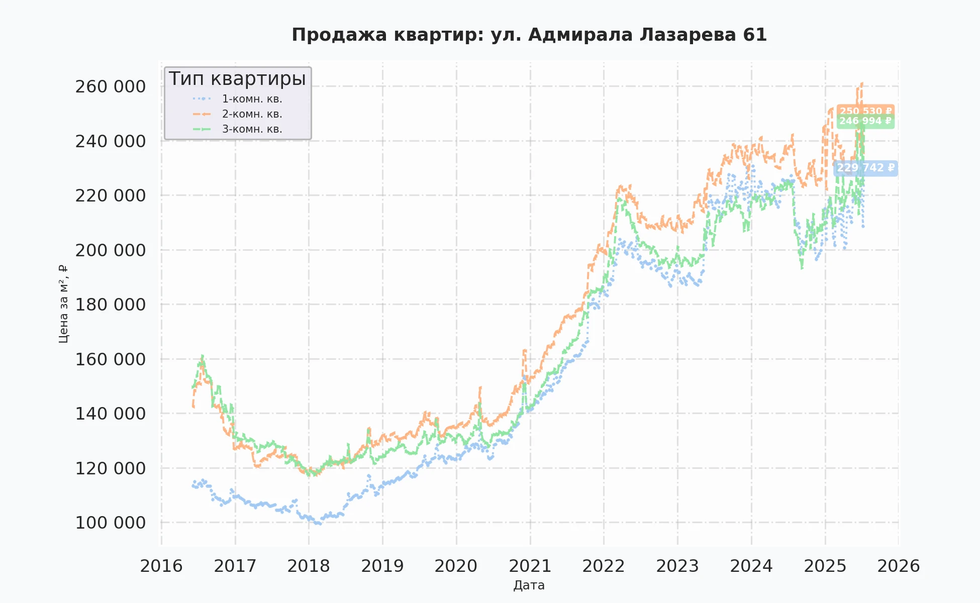График изменения цены на квартиру Москва, ул. Адмирала Лазарева, 61 61