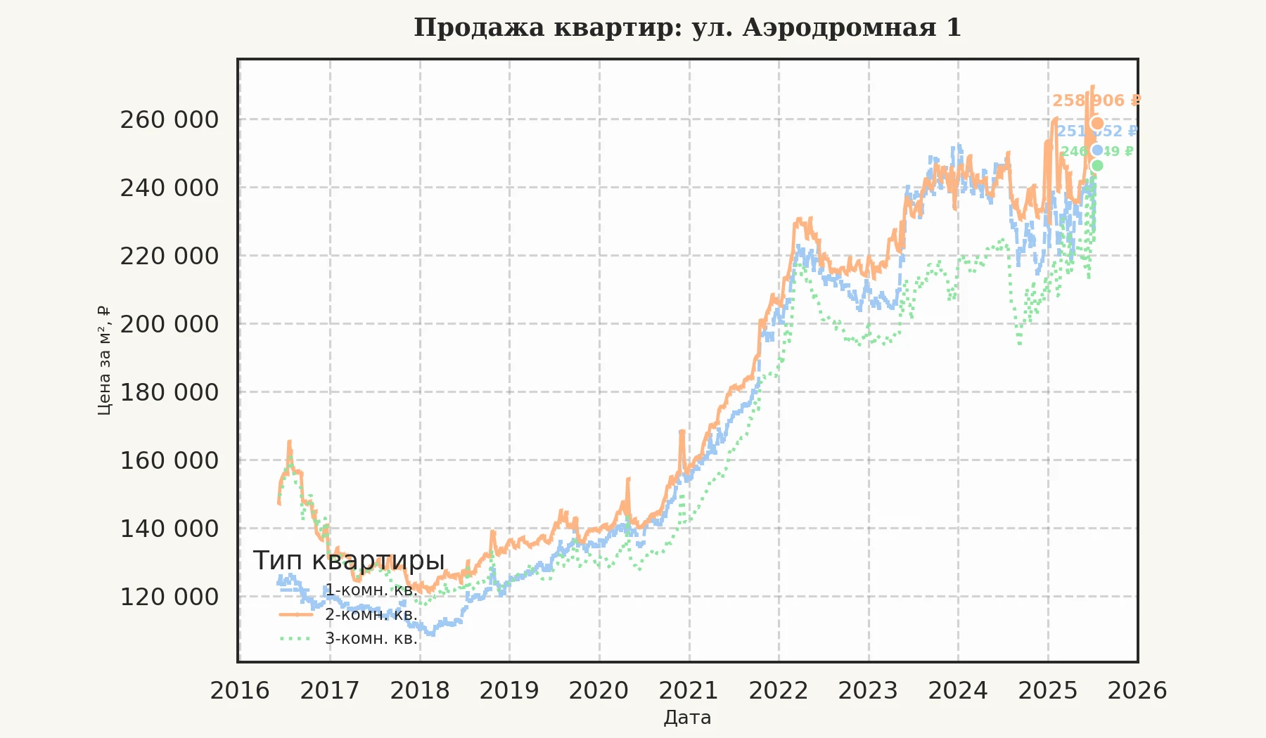 График изменения цены на квартиру Москва, ул. Аэродромная, 1 1