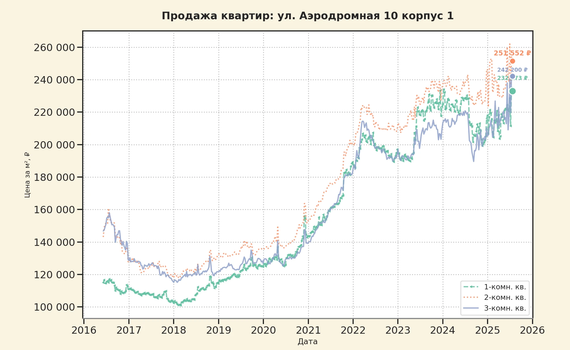 График изменения цены на квартиру Москва, ул. Аэродромная, 10 корпус 1 10 корпус 1