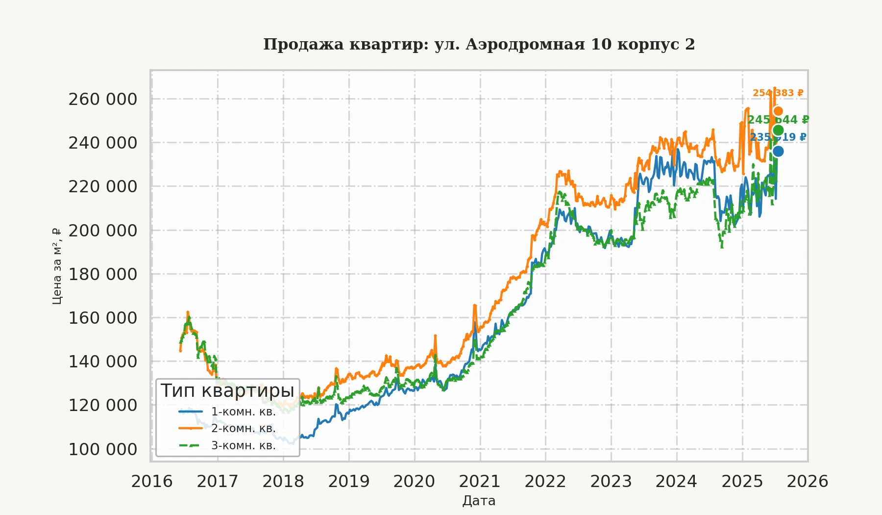График изменения цены на квартиру Москва, ул. Аэродромная, 10 корпус 2 10 корпус 2
