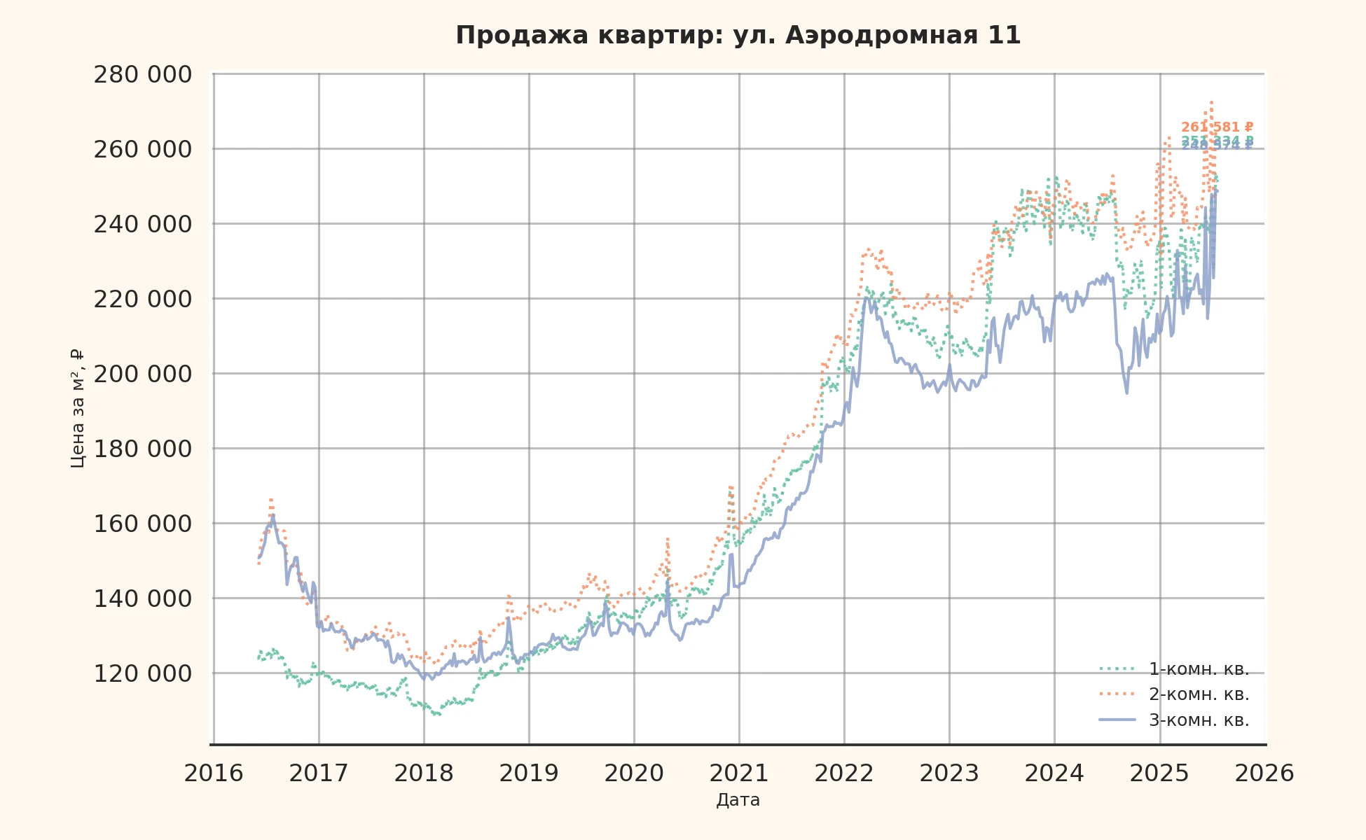 График изменения цены на квартиру Москва, ул. Аэродромная, 11 11