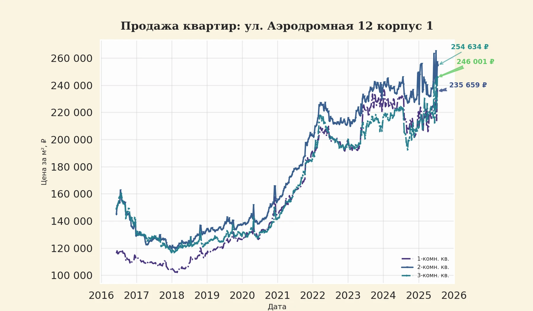 График изменения цены на квартиру Москва, ул. Аэродромная, 12 корпус 1 12 корпус 1