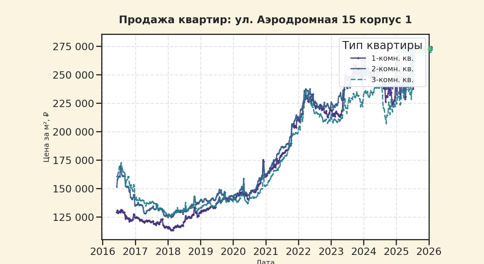 График изменения цены на квартиру Москва, ул. Аэродромная, 15 корпус 1 15 корпус 1