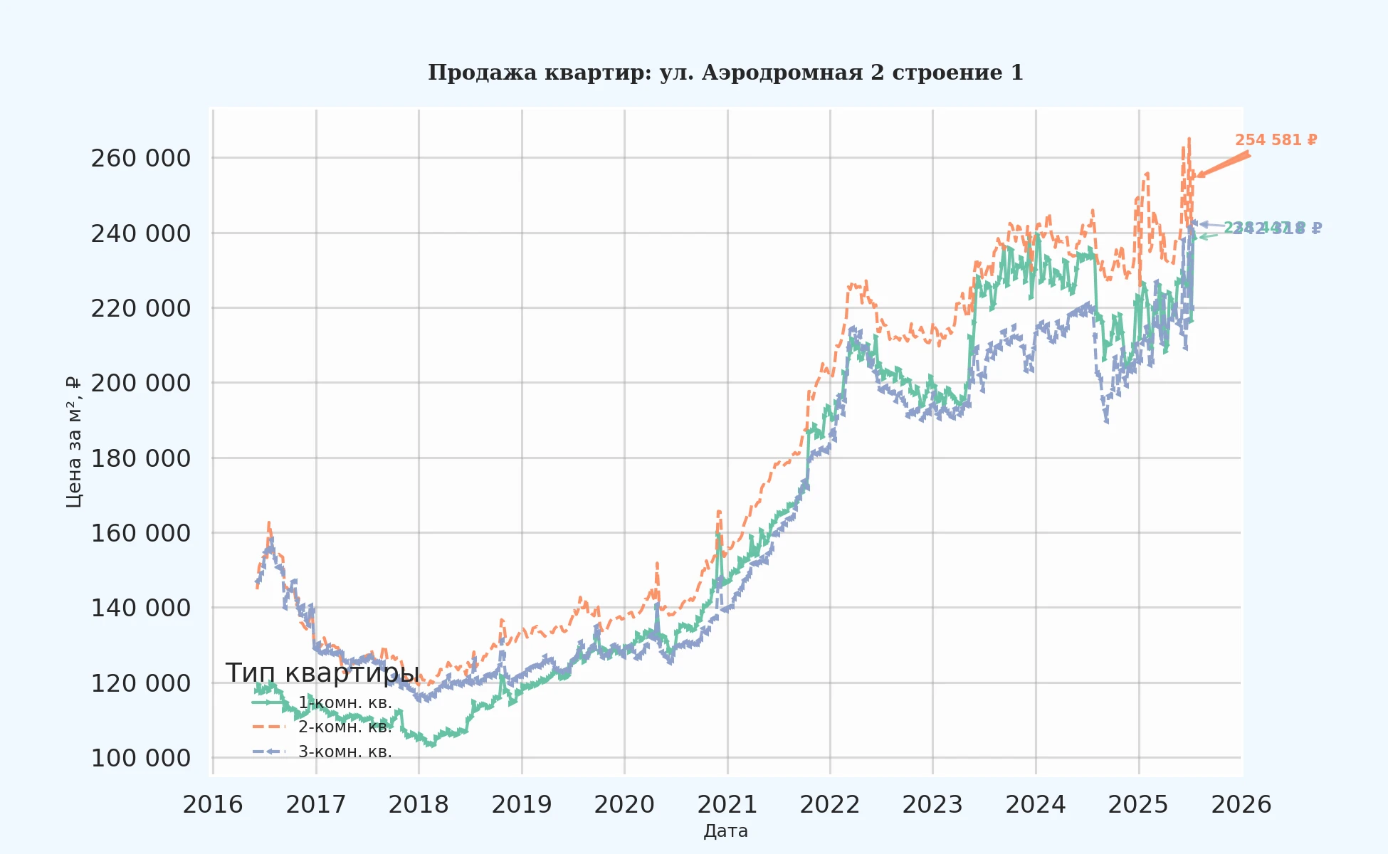График изменения цены на квартиру Москва, ул. Аэродромная, 2 Строение 1 2 Строение 1