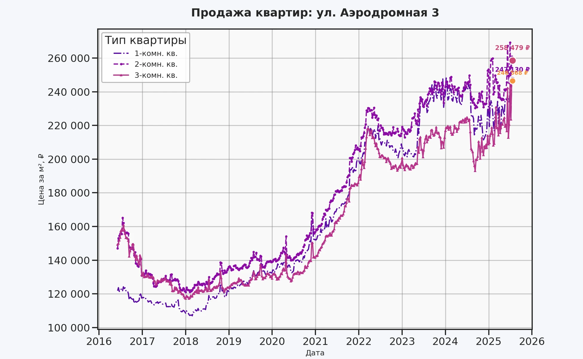 График изменения цены на квартиру Москва, ул. Аэродромная, 3 3