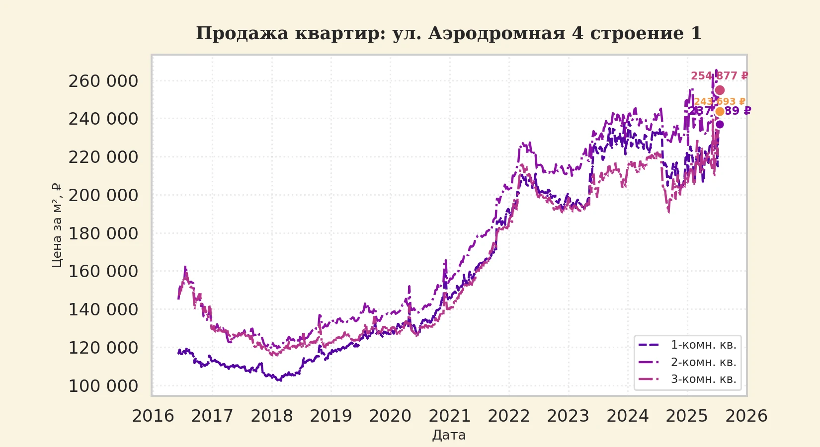 График изменения цены на квартиру Москва, ул. Аэродромная, 4 Строение 1 4 Строение 1
