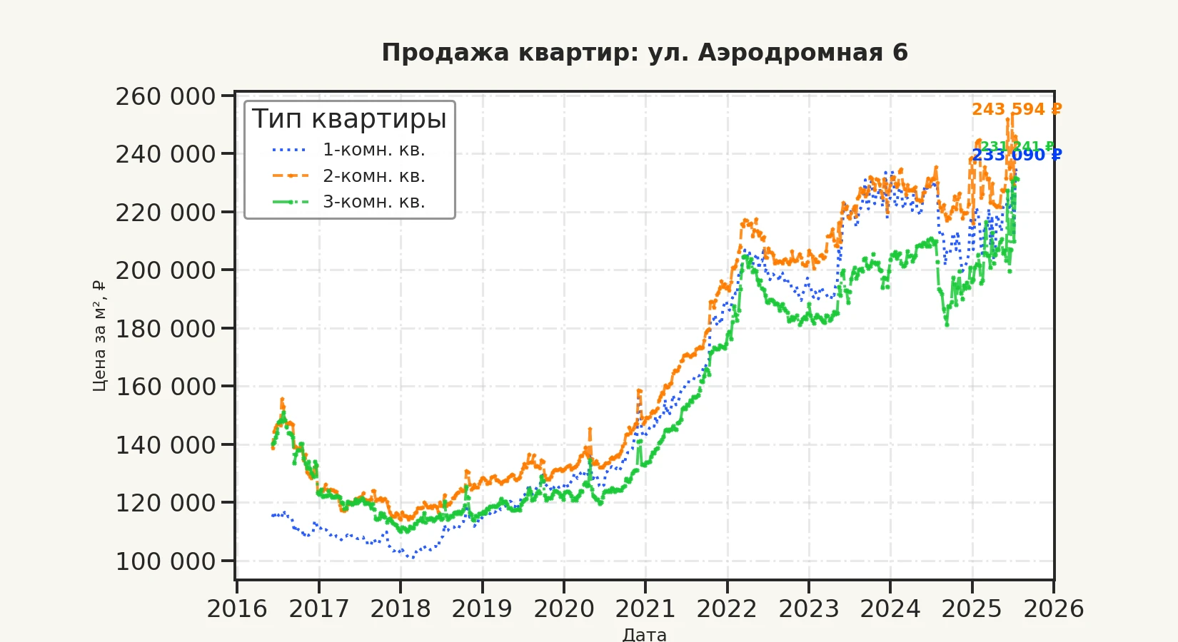 График изменения цены на квартиру Москва, ул. Аэродромная, 6 6