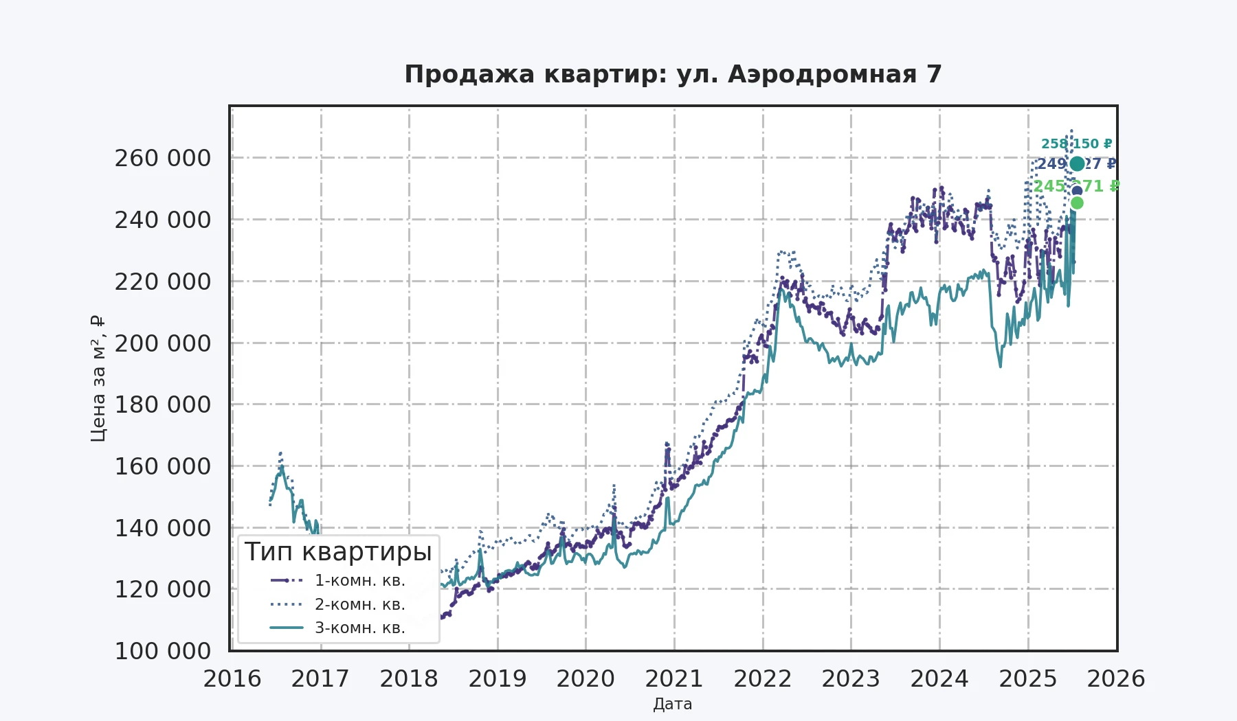 График изменения цены на квартиру Москва, ул. Аэродромная, 7 7