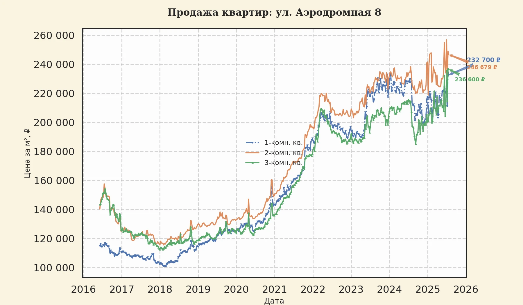 График изменения цены на квартиру Москва, ул. Аэродромная, 8 8