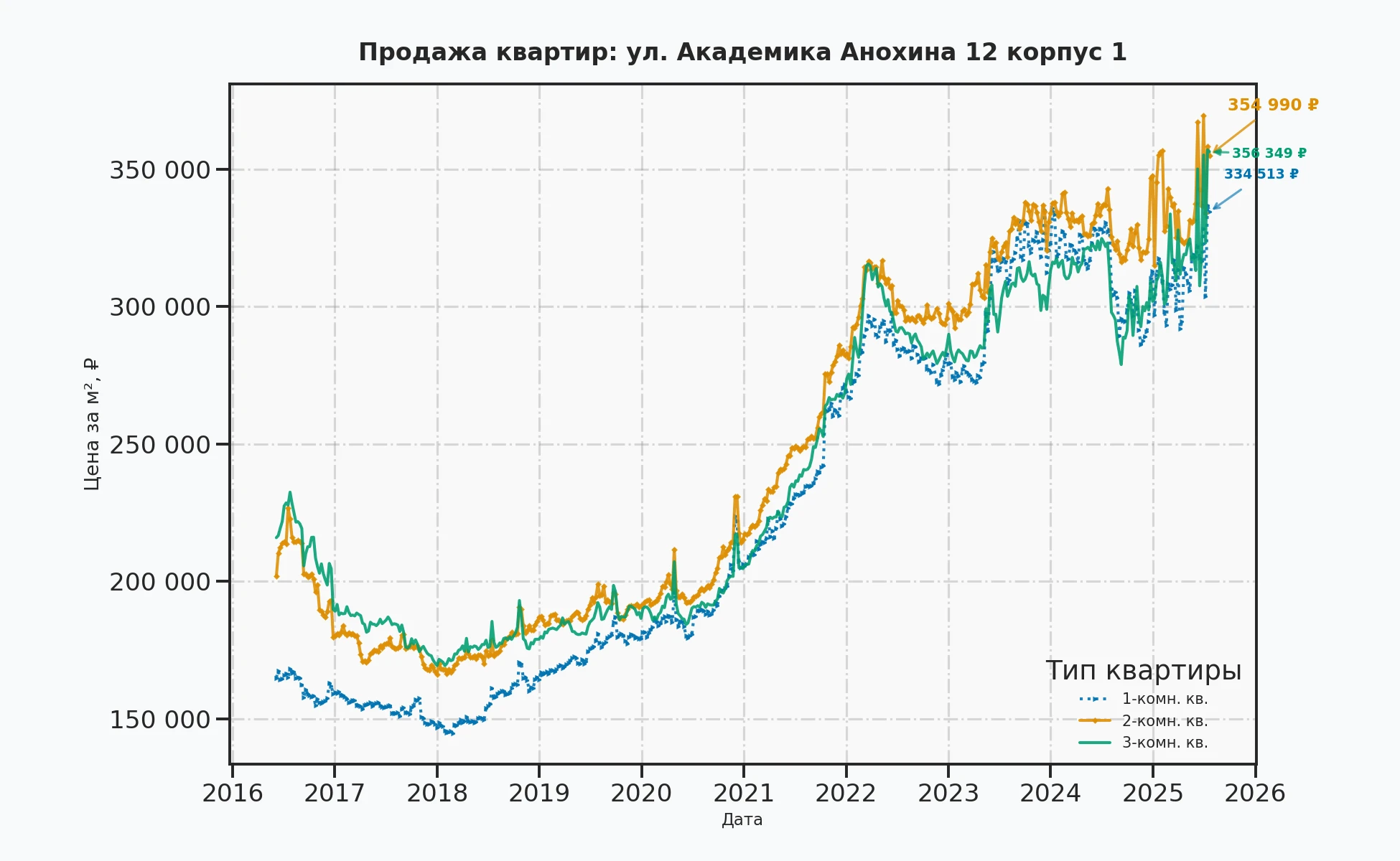 График изменения цены на квартиру Москва, ул. Академика Анохина, 12 корпус 1 12 корпус 1