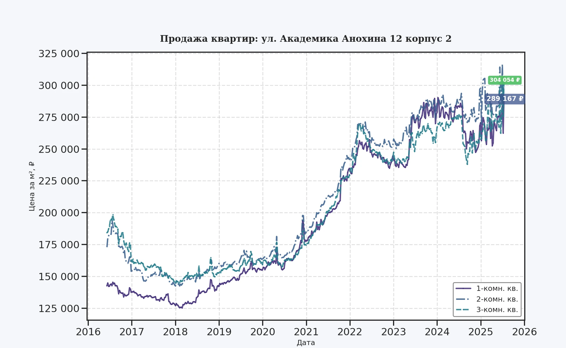 График изменения цены на квартиру Москва, ул. Академика Анохина, 12 корпус 2 12 корпус 2