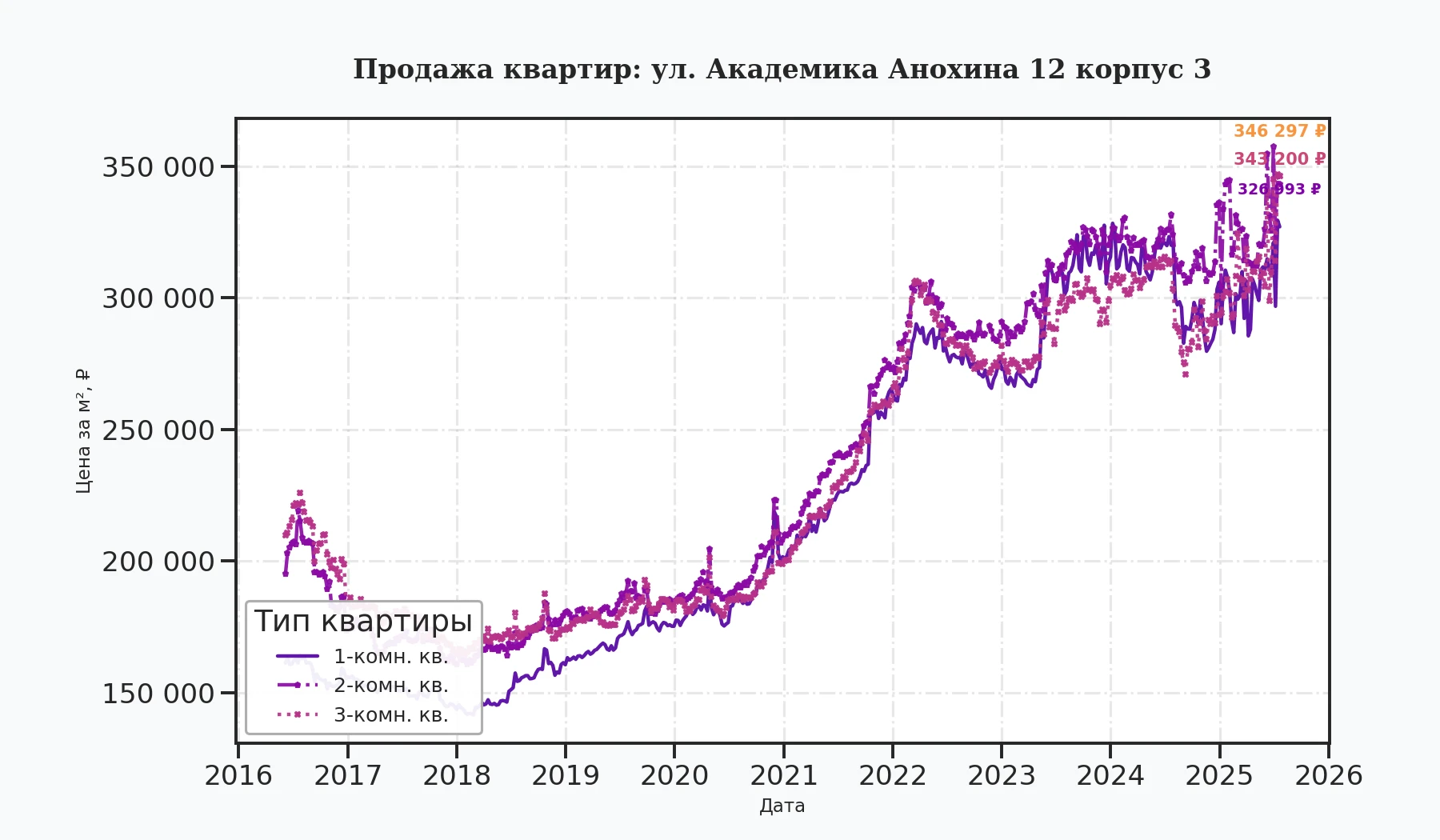 График изменения цены на квартиру Москва, ул. Академика Анохина, 12 корпус 3 12 корпус 3