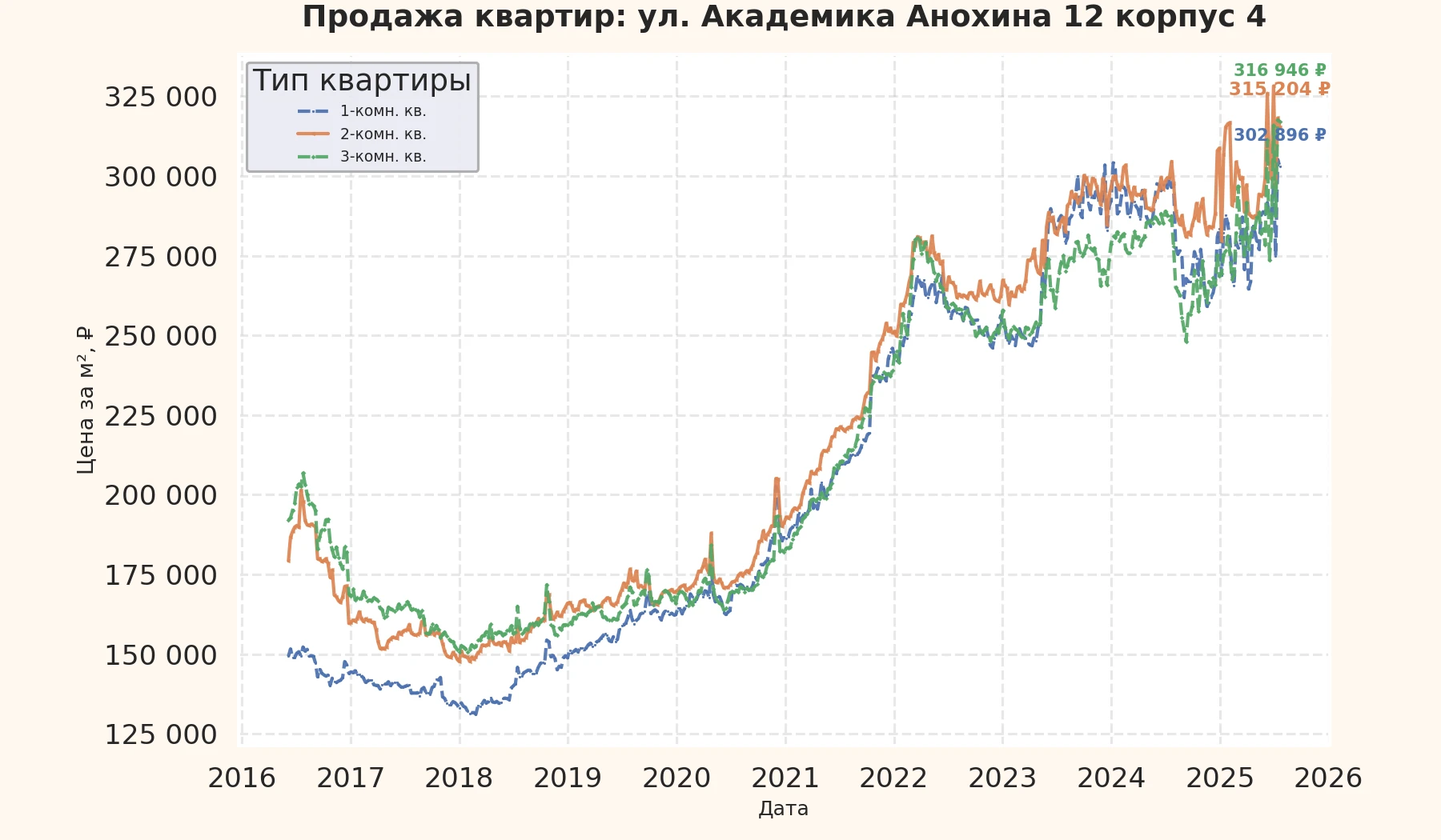 График изменения цены на квартиру Москва, ул. Академика Анохина, 12 корпус 4 12 корпус 4