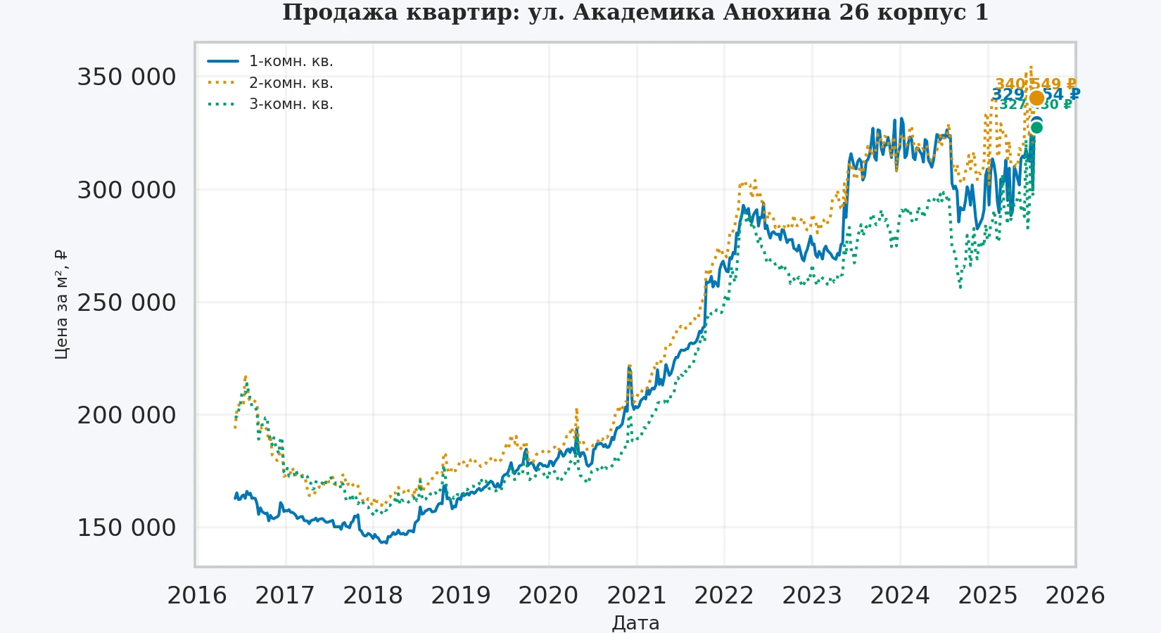 График изменения цены на квартиру Москва, ул. Академика Анохина, 26 корпус 1 26 корпус 1