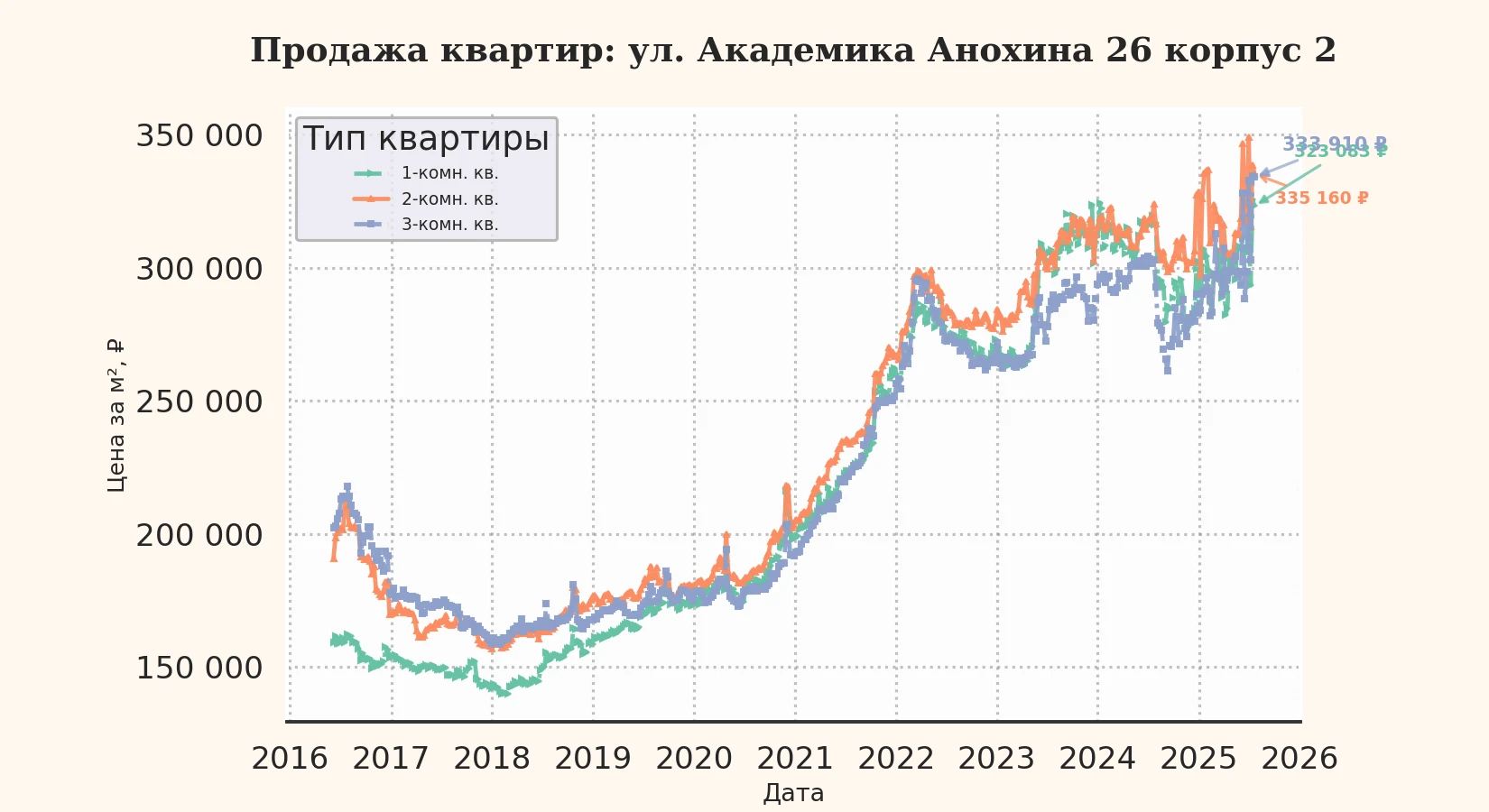 График изменения цены на квартиру Москва, ул. Академика Анохина, 26 корпус 2 26 корпус 2