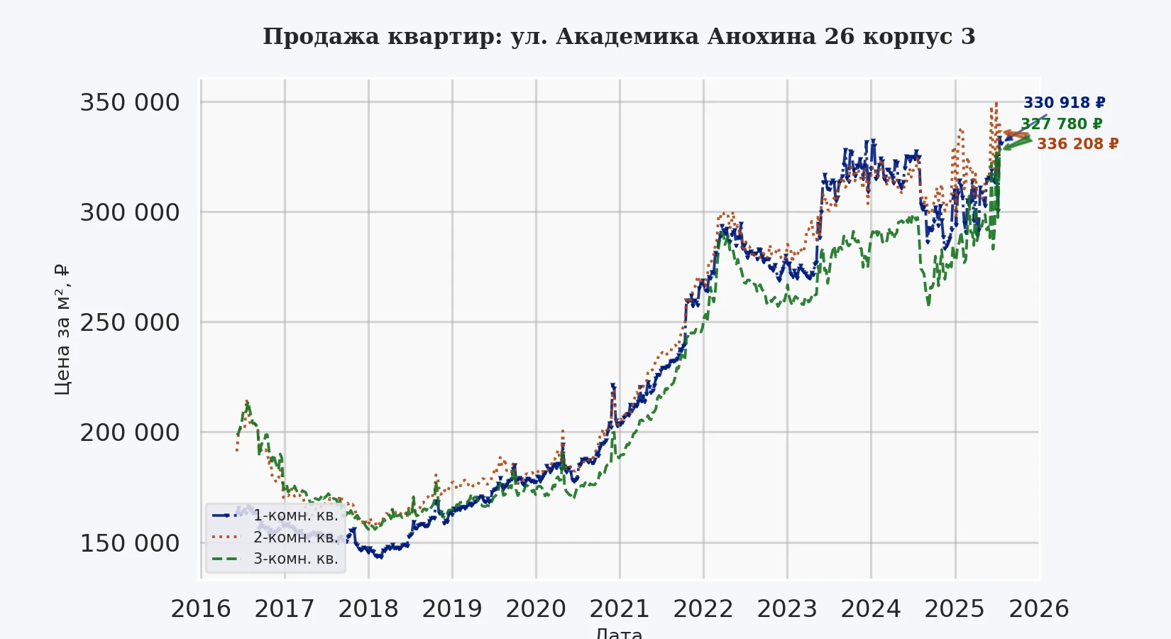 График изменения цены на квартиру Москва, ул. Академика Анохина, 26 корпус 3 26 корпус 3