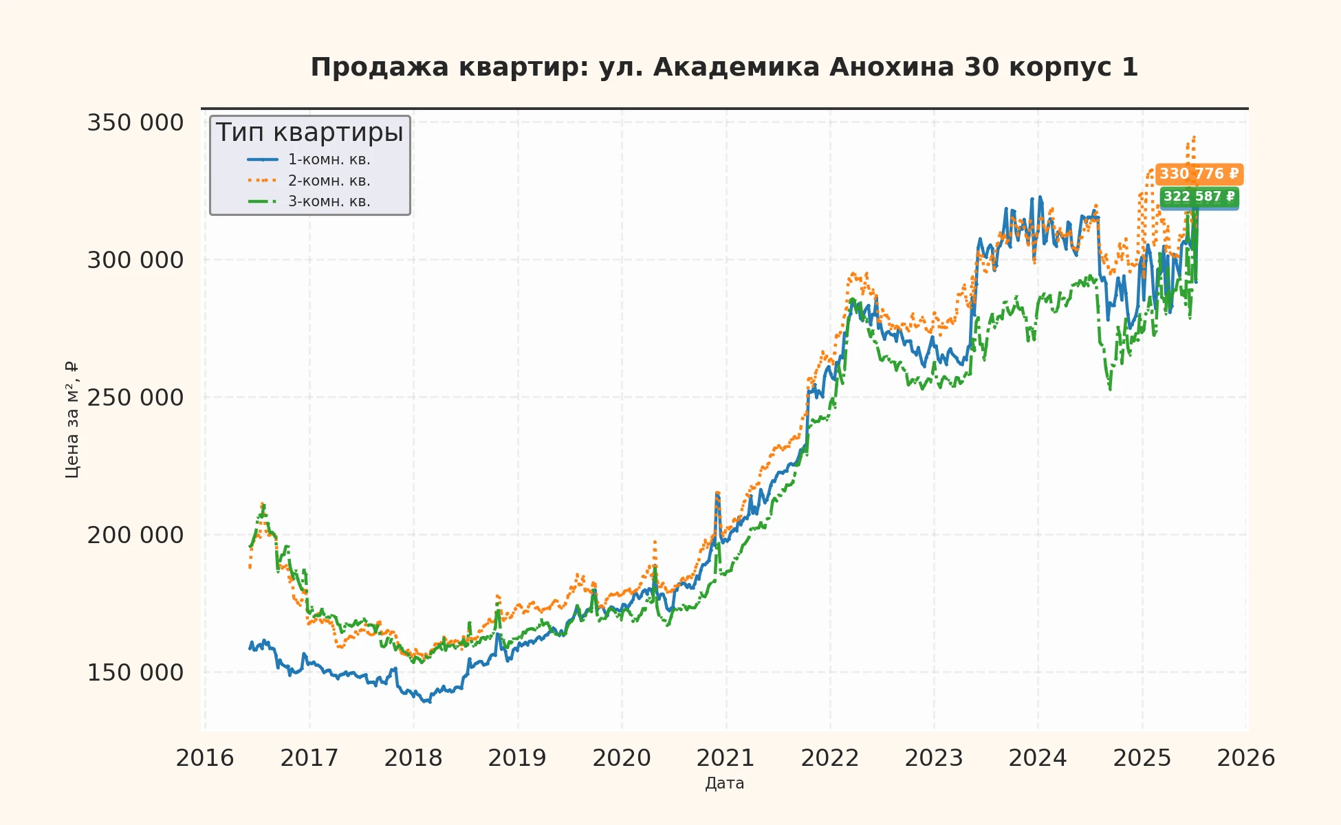 График изменения цены на квартиру Москва, ул. Академика Анохина, 30 корпус 1 30 корпус 1