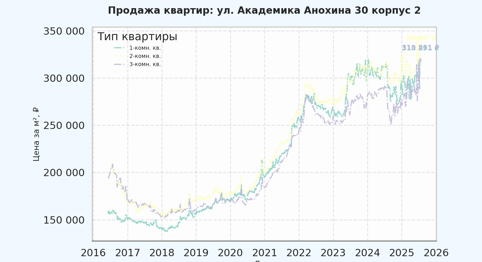 График изменения цены на квартиру Москва, ул. Академика Анохина, 30 корпус 2 30 корпус 2