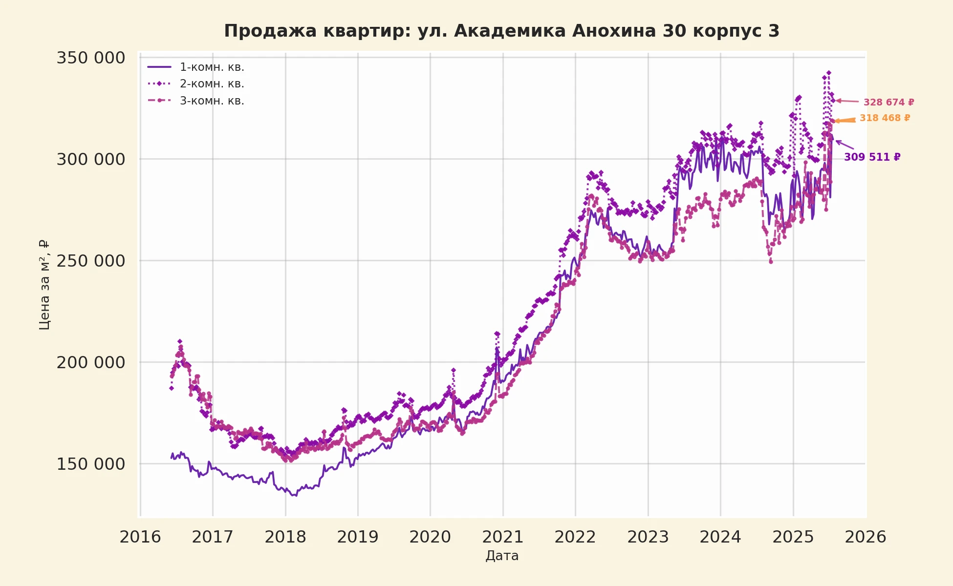График изменения цены на квартиру Москва, ул. Академика Анохина, 30 корпус 3 30 корпус 3