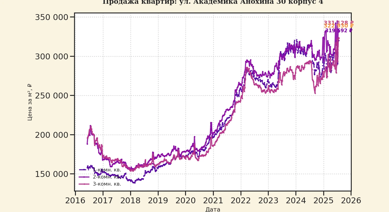 График изменения цены на квартиру Москва, ул. Академика Анохина, 30 корпус 4 30 корпус 4