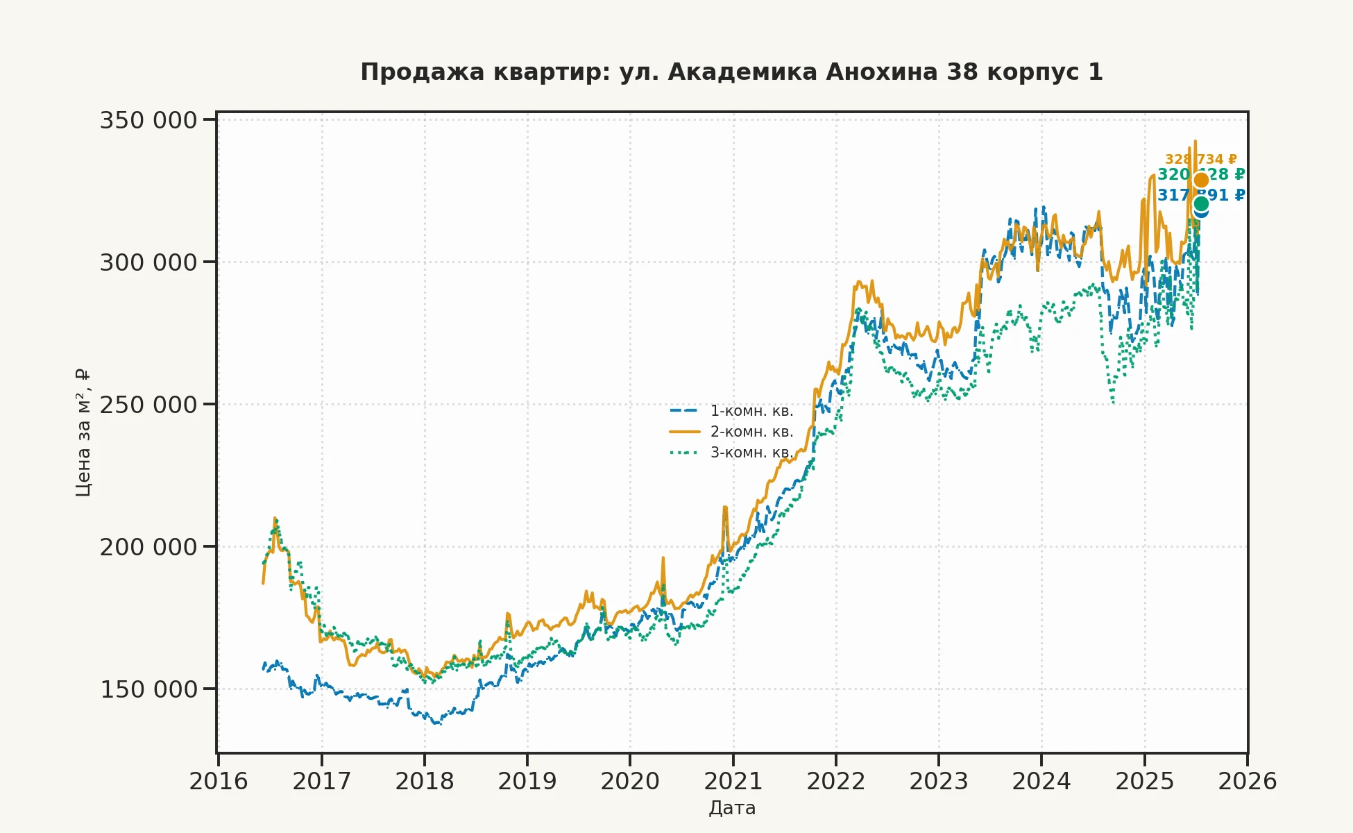 График изменения цены на квартиру Москва, ул. Академика Анохина, 38 корпус 1 38 корпус 1