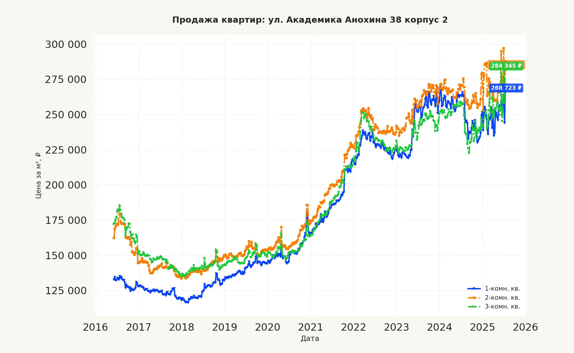 График изменения цены на квартиру Москва, ул. Академика Анохина, 38 корпус 2 38 корпус 2