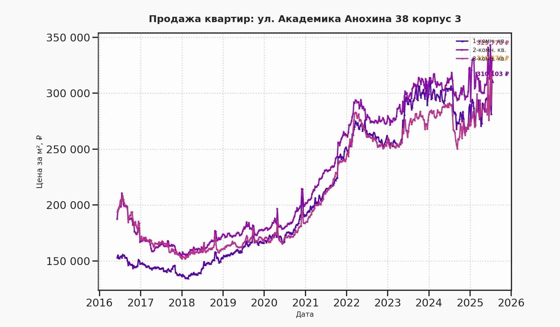 График изменения цены на квартиру Москва, ул. Академика Анохина, 38 корпус 3 38 корпус 3