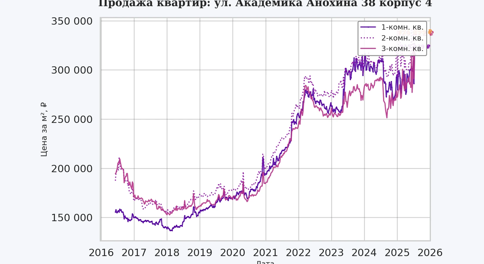 График изменения цены на квартиру Москва, ул. Академика Анохина, 38 корпус 4 38 корпус 4