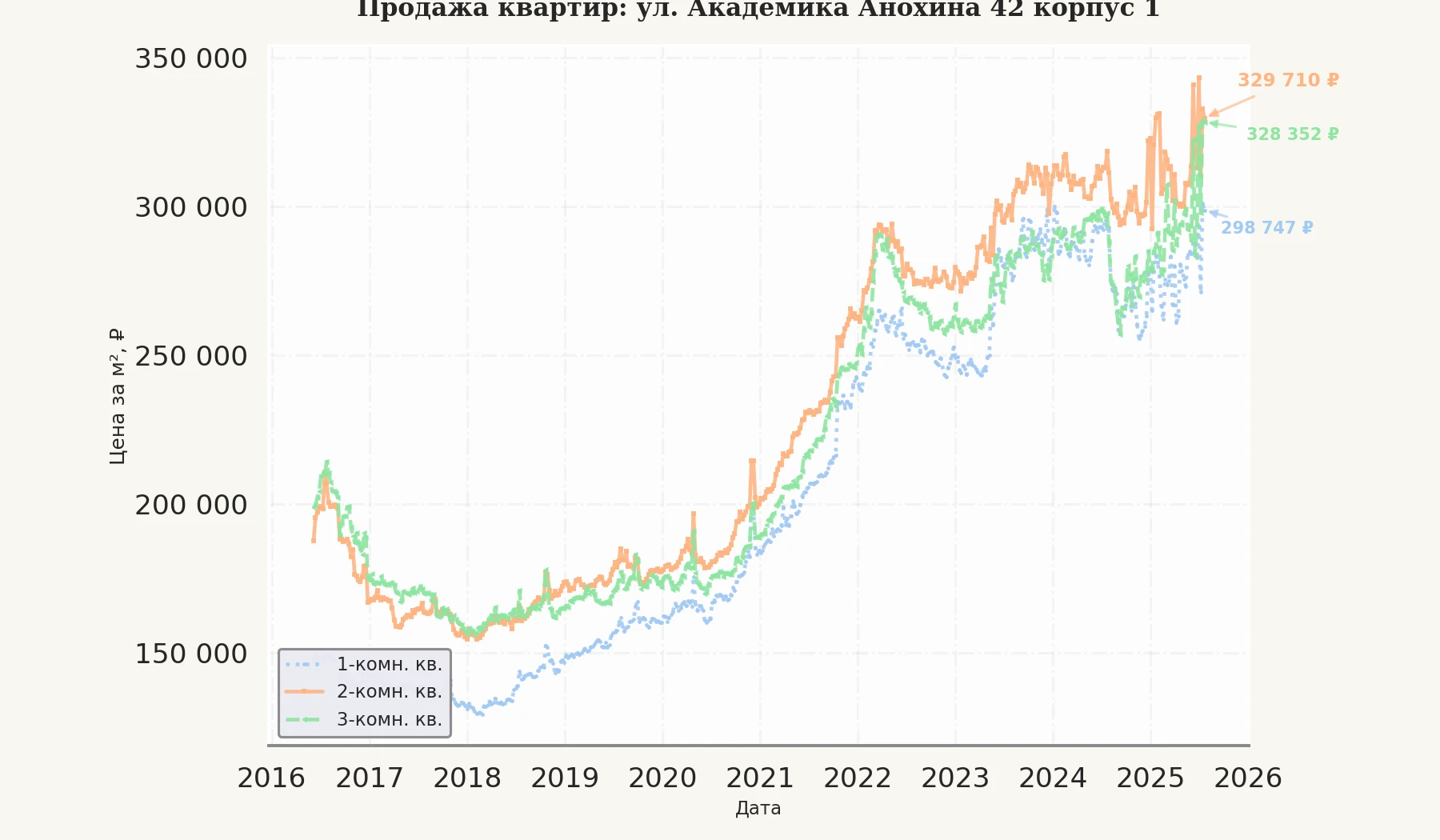 График изменения цены на квартиру Москва, ул. Академика Анохина, 42 корпус 1 42 корпус 1