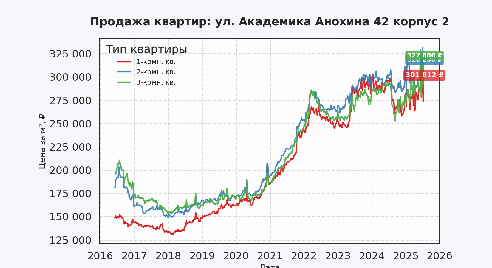 График изменения цены на квартиру Москва, ул. Академика Анохина, 42 корпус 2 42 корпус 2